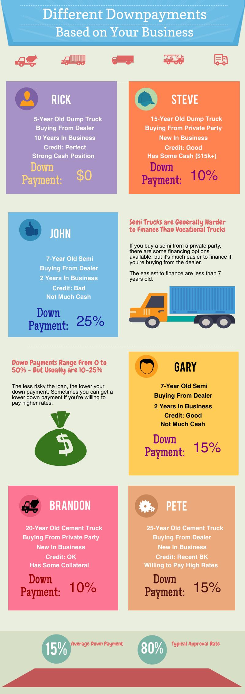 Commercial Truck Financing for Good Credit,