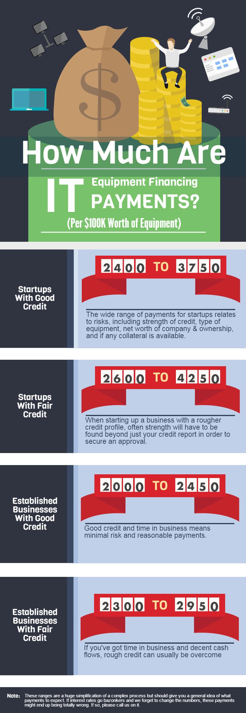 rates-finance-it-startups